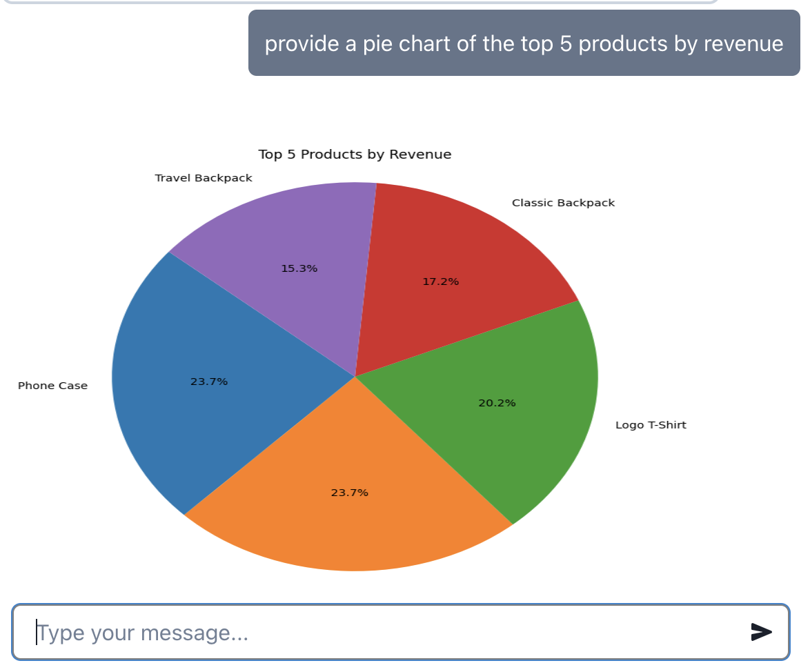 Pie Chart Dashboard