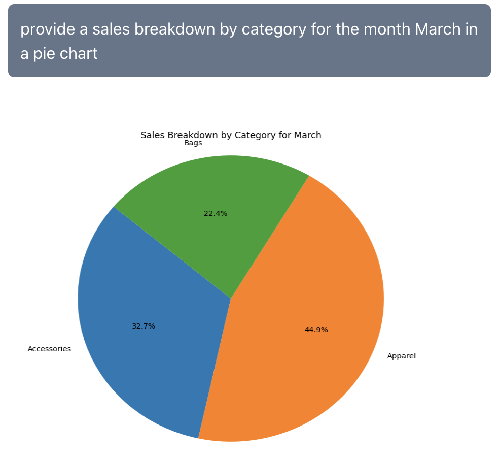Sales Category Dashboard
